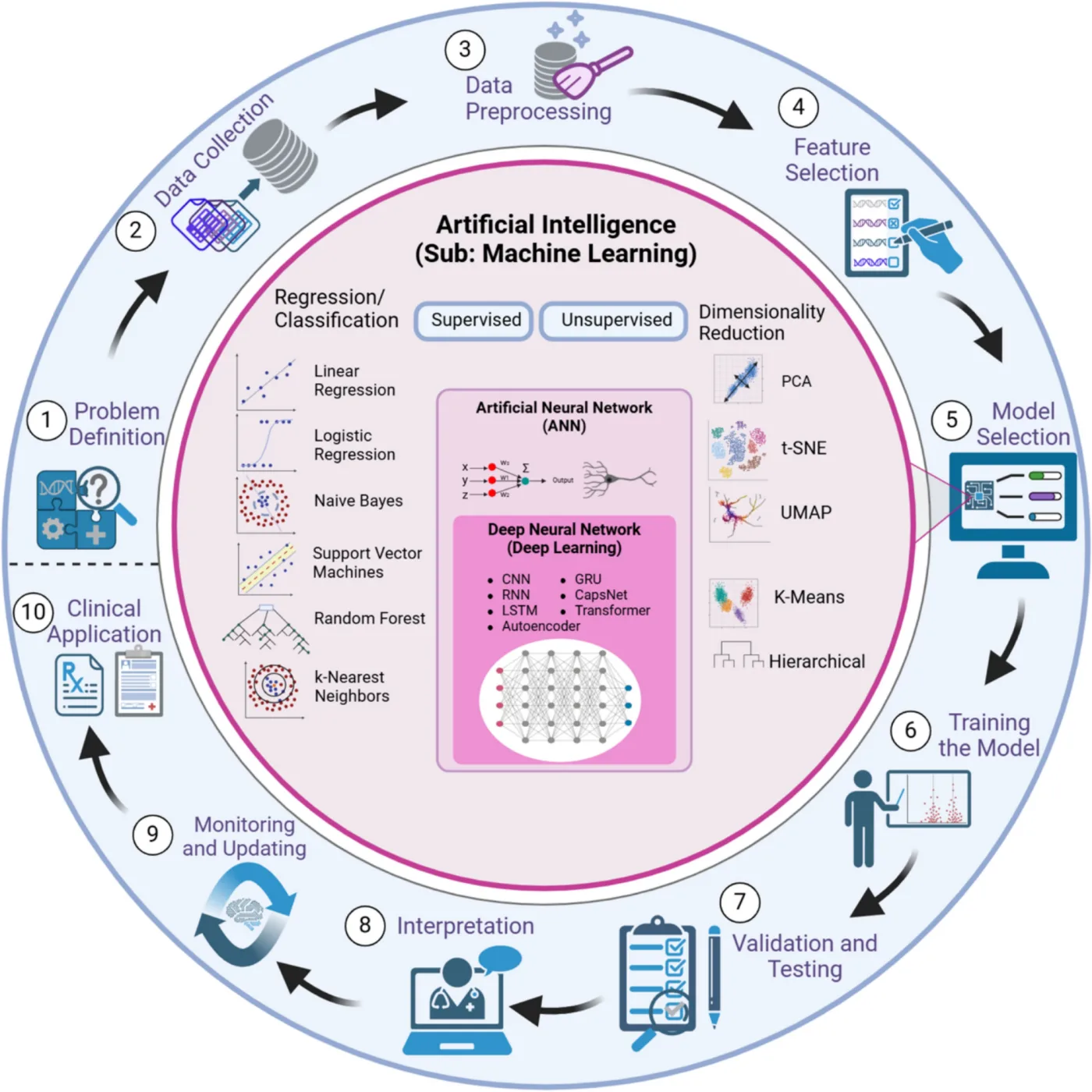 Circular machine-learning workflow from problem definition and data collection through clinical application